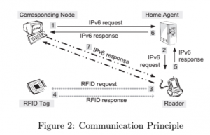 سیستم RFID